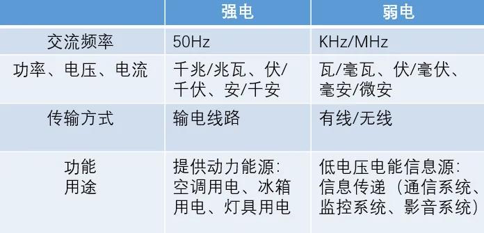 弱電與強電